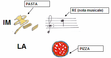 Si tratta dello stesso rebus descritto in precedenza con la differenza che i disegni vengono commentati da una didascalia che ne spiega il significato. Ad es. vicino all'immagina della pizza é scritto: "pizza".